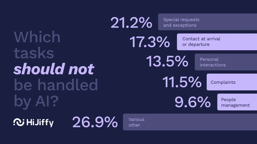 Pr 2 en where do hoteliers really want ai to take over? Hijiffy’s white paper reveals the answers