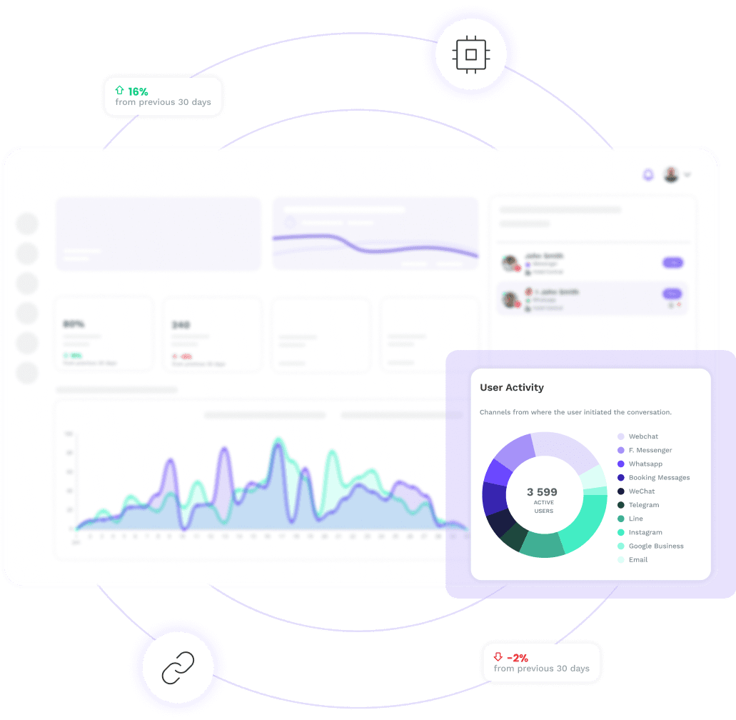 Metrics reports guest messaging & communication