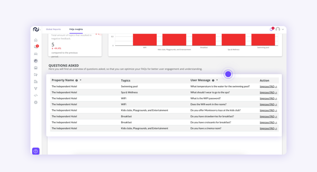 Analyse du comportement