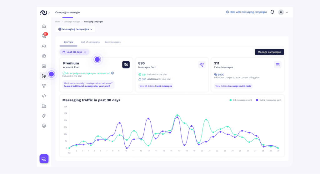 The overview tab gestor de campañas